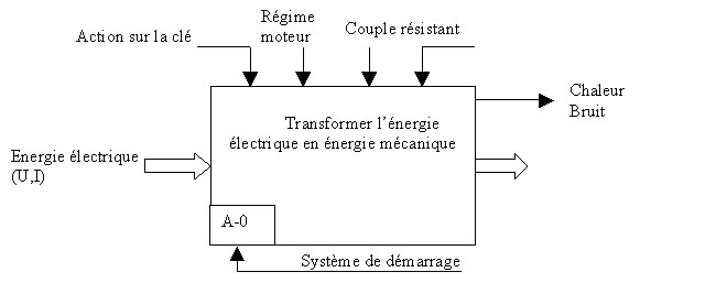 fonction globale du demarreur