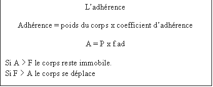 Zone de Texte: L'adhérence    Adhérence = poids du corps x coefficient d'adhérence    A = P x f.ad    Si A > F le corps reste immobile.  Si F > A le corps se déplace  