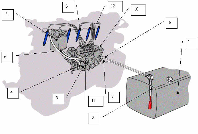 Le Circuit D alimentation En Gazole Le Circuit D alimentation En Gazole