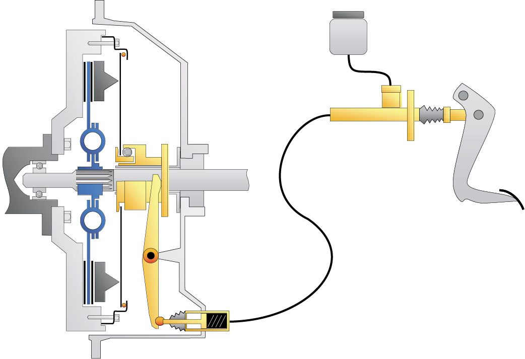 Les embrayages mécaniques et hydrauliques - Ornikar